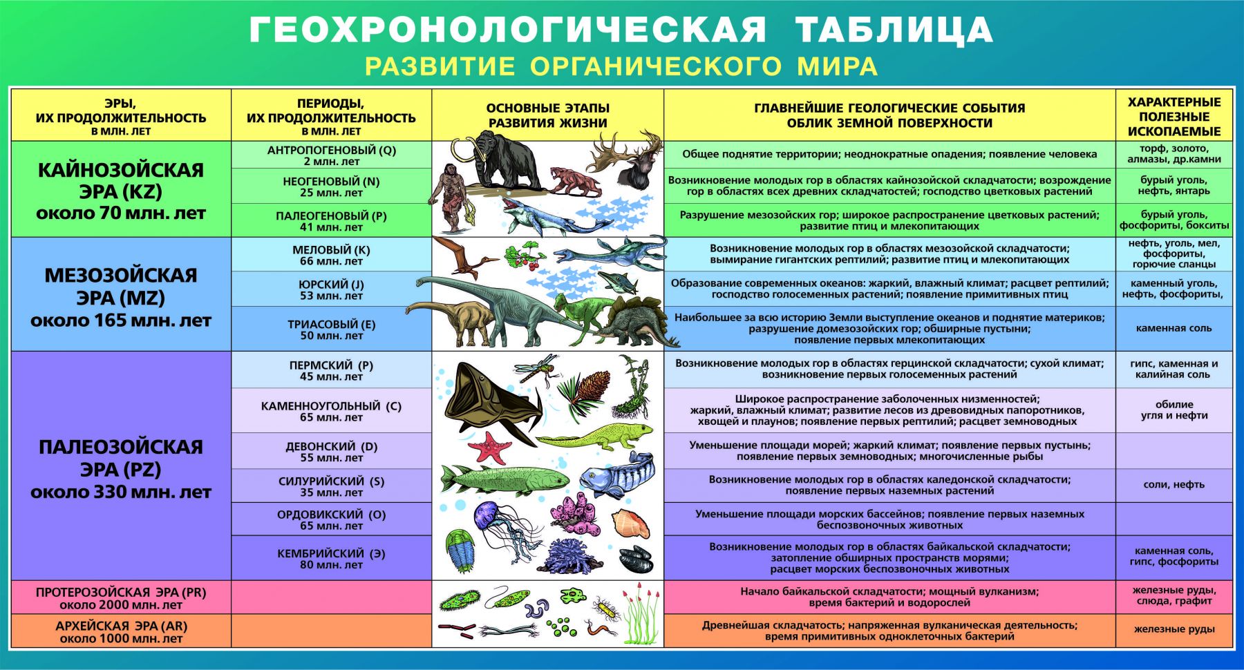 Таблица по биологии природные зоны