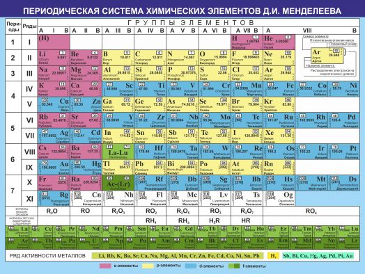 Стенд школьный  "Периодическая система химических элементов ДИ Менделеева"