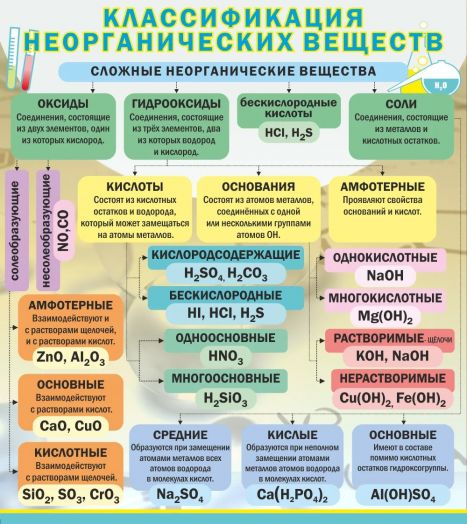 Стенд для кабинета химии "Классификация неорганических веществ"